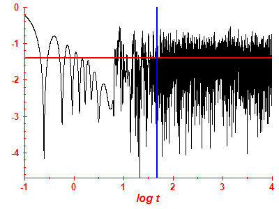 Survival probability log